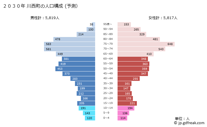 グラフ 川西町(ｶﾜﾆｼﾏﾁ 山形県)の人口と世帯 2030年の人口ピラミッド（予測）