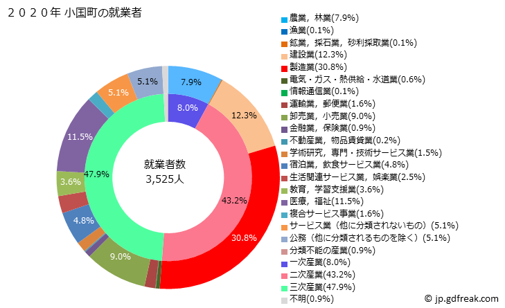グラフ 小国町(ｵｸﾞﾆﾏﾁ 山形県)の人口と世帯 就業者数とその産業構成