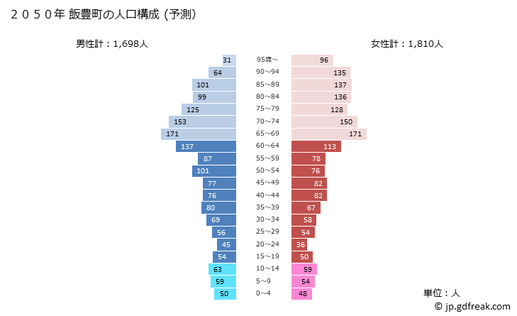 グラフ 飯豊町(ｲｲﾃﾞﾏﾁ 山形県)の人口と世帯 2050年の人口ピラミッド（予測）