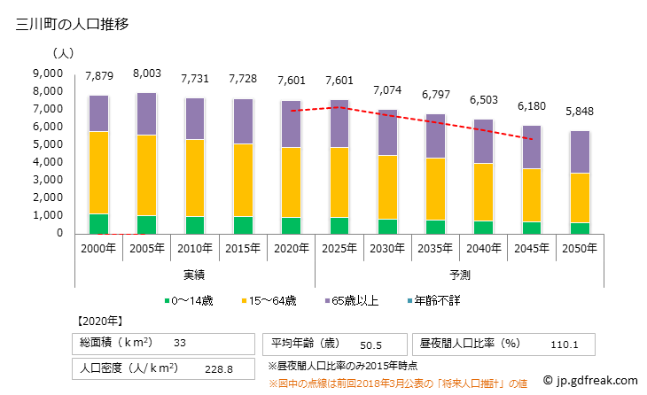 グラフ 三川町(ﾐｶﾜﾏﾁ 山形県)の人口と世帯 人口推移