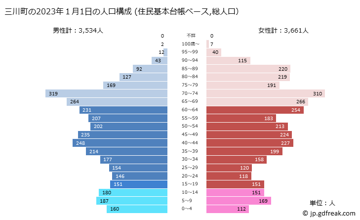 グラフ 三川町(ﾐｶﾜﾏﾁ 山形県)の人口と世帯 2023年の人口ピラミッド（住民基本台帳ベース）