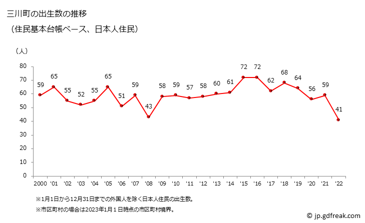 グラフ 三川町(ﾐｶﾜﾏﾁ 山形県)の人口と世帯 出生数推移（住民基本台帳ベース）