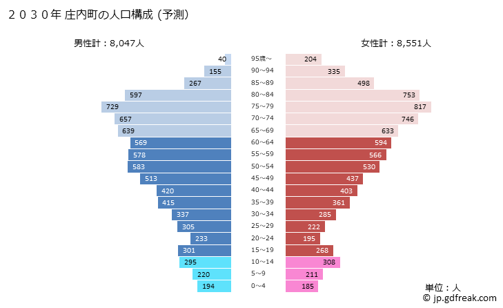 グラフ 庄内町(ｼﾖｳﾅｲﾏﾁ 山形県)の人口と世帯 2030年の人口ピラミッド（予測）
