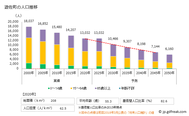 グラフ 遊佐町(ﾕｻﾞﾏﾁ 山形県)の人口と世帯 人口推移