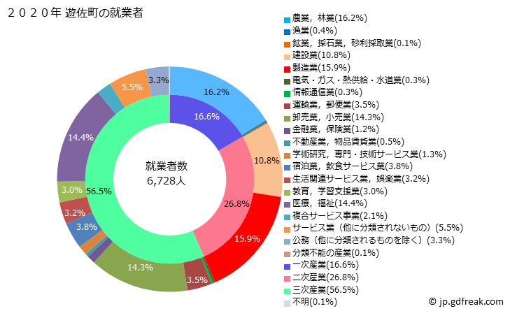 グラフ 遊佐町(ﾕｻﾞﾏﾁ 山形県)の人口と世帯 就業者数とその産業構成