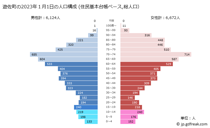 グラフ 遊佐町(ﾕｻﾞﾏﾁ 山形県)の人口と世帯 2023年の人口ピラミッド（住民基本台帳ベース）