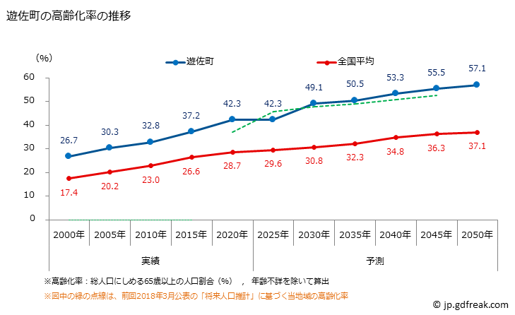 グラフ 遊佐町(ﾕｻﾞﾏﾁ 山形県)の人口と世帯 高齢化率の推移