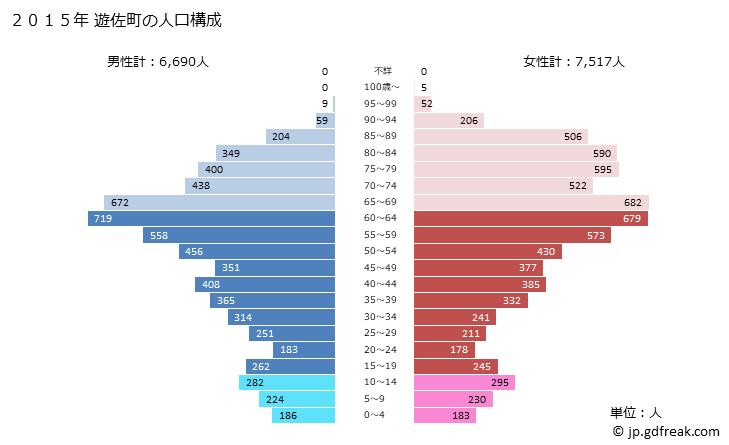 グラフ 遊佐町(ﾕｻﾞﾏﾁ 山形県)の人口と世帯 2015年の人口ピラミッド