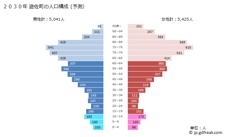 グラフ 遊佐町(ﾕｻﾞﾏﾁ 山形県)の人口と世帯 2030年の人口ピラミッド（予測）