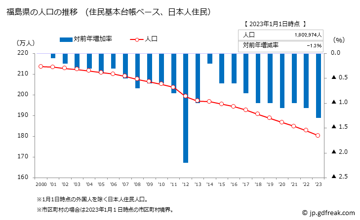 グラフ 福島県の人口と世帯 人口推移（住民基本台帳ベース）