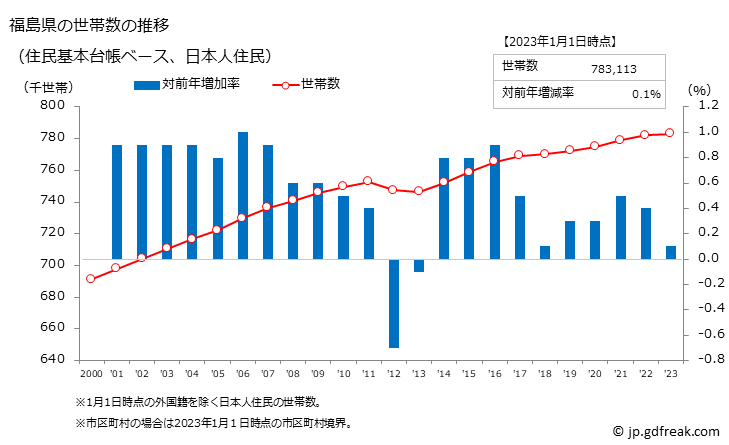 グラフ 福島県の人口と世帯 世帯数推移（住民基本台帳ベース）