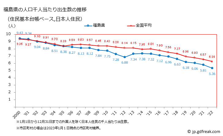 グラフ 福島県の人口と世帯 住民千人当たりの出生数（住民基本台帳ベース）