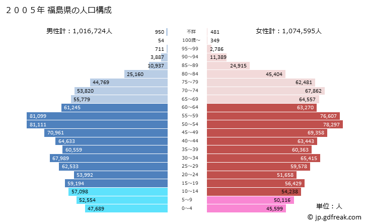 グラフ 福島県の人口と世帯 2005年の人口ピラミッド