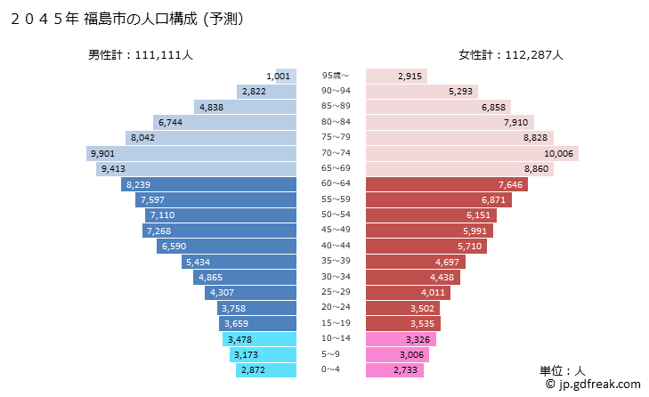 グラフ 福島市(ﾌｸｼﾏｼ 福島県)の人口と世帯 2045年の人口ピラミッド（予測）