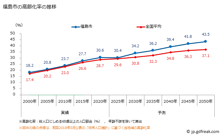 グラフ 福島市(ﾌｸｼﾏｼ 福島県)の人口と世帯 高齢化率の推移