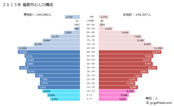 グラフ 福島市(ﾌｸｼﾏｼ 福島県)の人口と世帯 2015年の人口ピラミッド