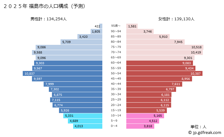グラフ 福島市(ﾌｸｼﾏｼ 福島県)の人口と世帯 2025年の人口ピラミッド