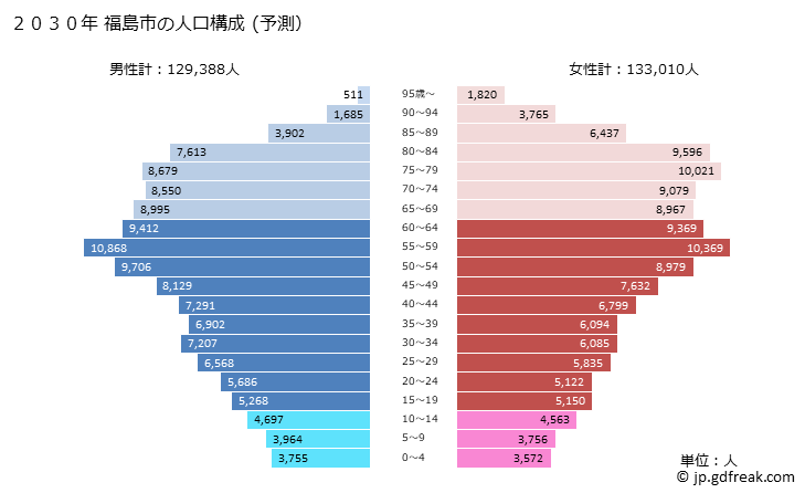 グラフ 福島市(ﾌｸｼﾏｼ 福島県)の人口と世帯 2030年の人口ピラミッド（予測）