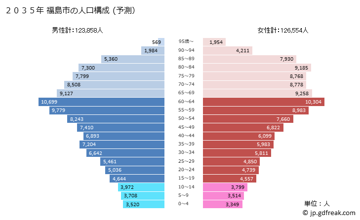 グラフ 福島市(ﾌｸｼﾏｼ 福島県)の人口と世帯 2035年の人口ピラミッド（予測）