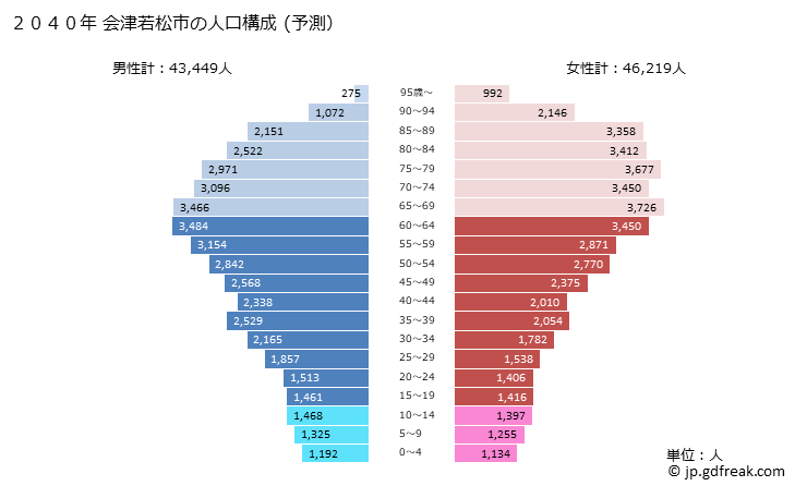 グラフ 会津若松市(ｱｲﾂﾞﾜｶﾏﾂｼ 福島県)の人口と世帯 2040年の人口ピラミッド（予測）