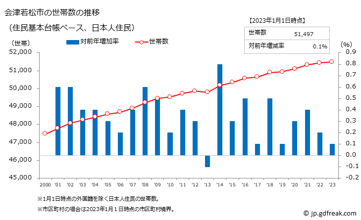 グラフ 会津若松市(ｱｲﾂﾞﾜｶﾏﾂｼ 福島県)の人口と世帯 世帯数推移（住民基本台帳ベース）