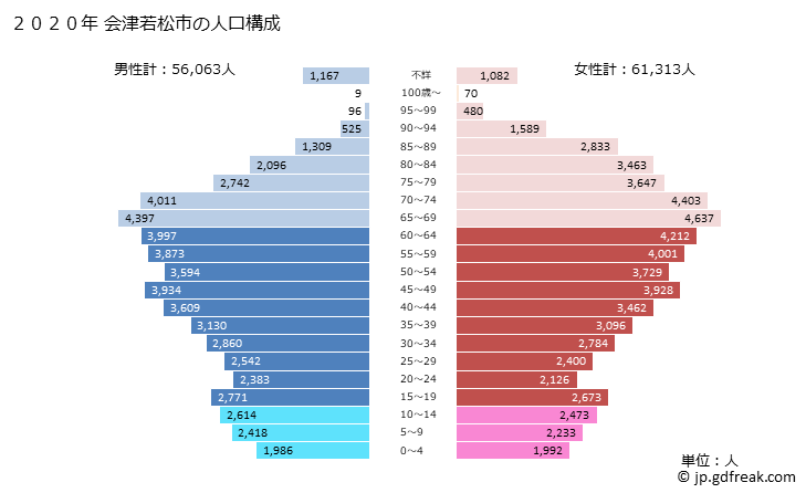 グラフ 会津若松市(ｱｲﾂﾞﾜｶﾏﾂｼ 福島県)の人口と世帯 2020年の人口ピラミッド