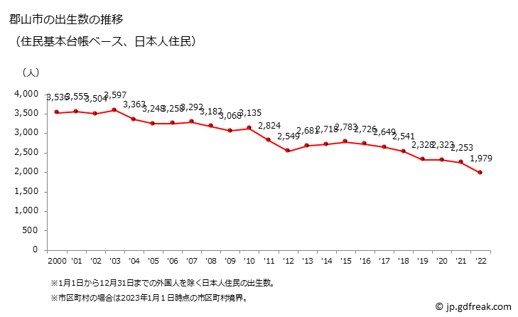 グラフ 郡山市(ｺｵﾘﾔﾏｼ 福島県)の人口と世帯 出生数推移（住民基本台帳ベース）