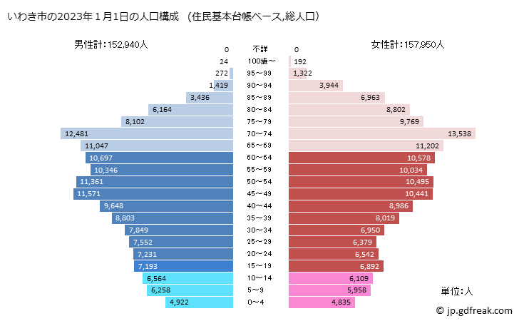 グラフ いわき市(ｲﾜｷｼ 福島県)の人口と世帯 2023年(１月1日現在)の人口ピラミッド（住民基本台帳ベース）