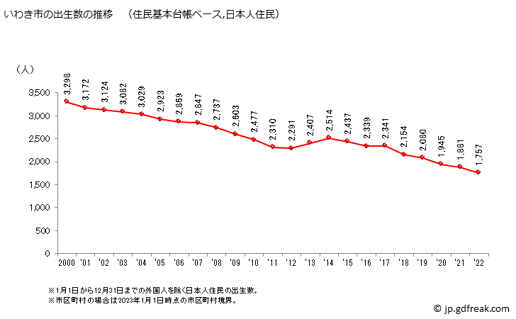 グラフ いわき市(ｲﾜｷｼ 福島県)の人口と世帯 出生数推移（住民基本台帳ベース）