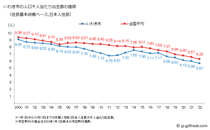 グラフ いわき市(ｲﾜｷｼ 福島県)の人口と世帯 住民千人当たりの出生数（住民基本台帳ベース）