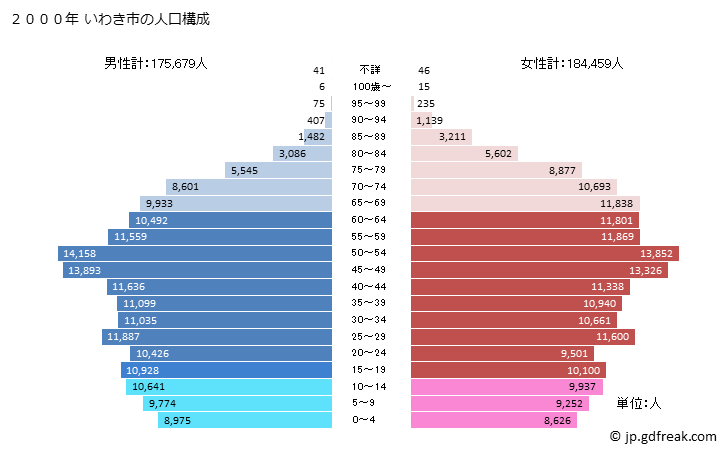 グラフ いわき市(ｲﾜｷｼ 福島県)の人口と世帯 2000年の人口ピラミッド