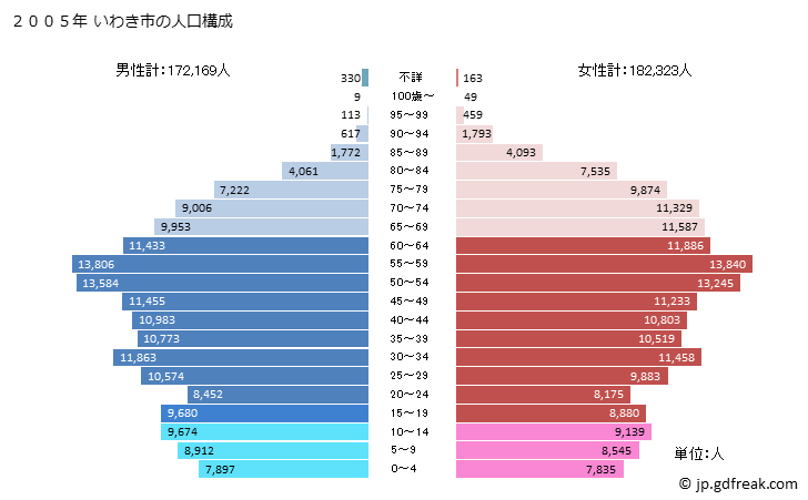 グラフ いわき市(ｲﾜｷｼ 福島県)の人口と世帯 2005年の人口ピラミッド