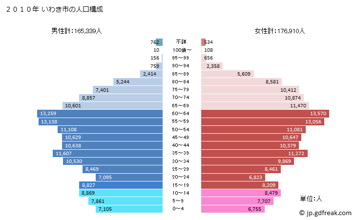 グラフ いわき市(ｲﾜｷｼ 福島県)の人口と世帯 2010年の人口ピラミッド
