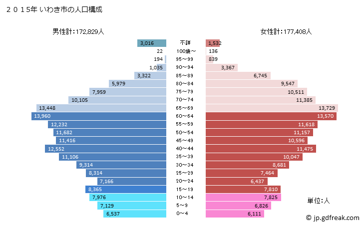 グラフ いわき市(ｲﾜｷｼ 福島県)の人口と世帯 2015年の人口ピラミッド