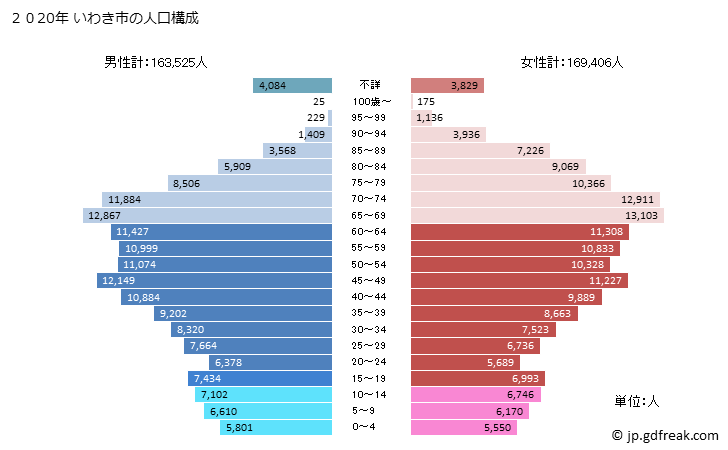 グラフ いわき市(ｲﾜｷｼ 福島県)の人口と世帯 2020年の人口ピラミッド