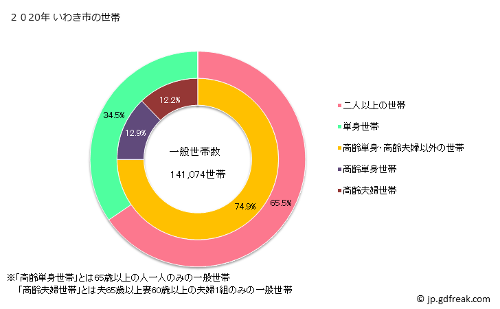 グラフ いわき市(ｲﾜｷｼ 福島県)の人口と世帯 世帯数とその構成