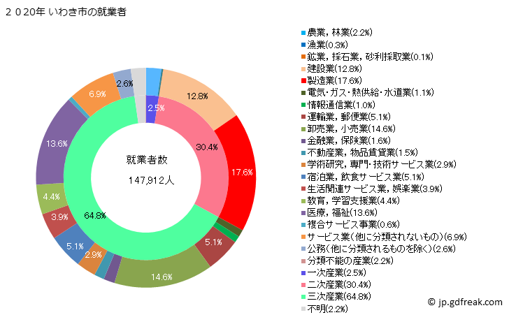 グラフ いわき市(ｲﾜｷｼ 福島県)の人口と世帯 就業者数とその産業構成