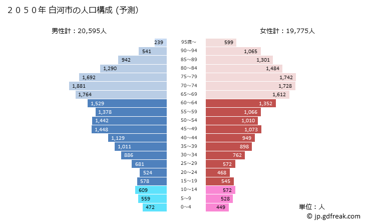 グラフ 白河市(ｼﾗｶﾜｼ 福島県)の人口と世帯 2050年の人口ピラミッド（予測）