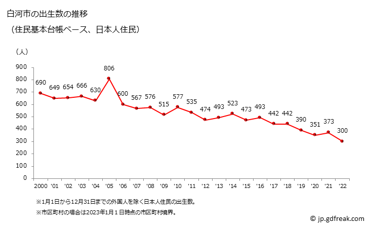 グラフ 白河市(ｼﾗｶﾜｼ 福島県)の人口と世帯 出生数推移（住民基本台帳ベース）