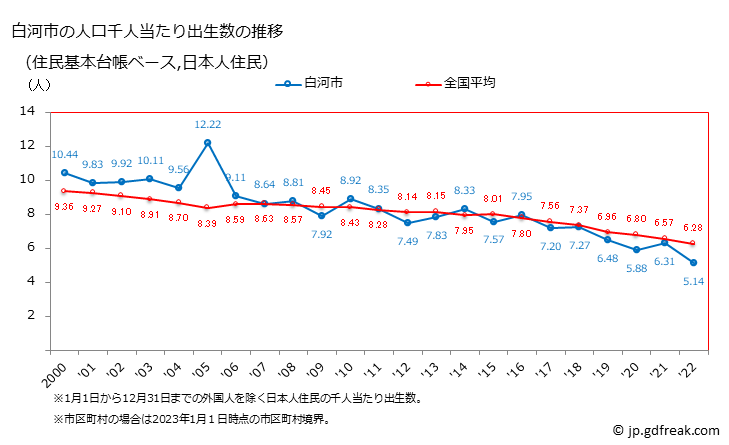 グラフ 白河市(ｼﾗｶﾜｼ 福島県)の人口と世帯 住民千人当たりの出生数（住民基本台帳ベース）