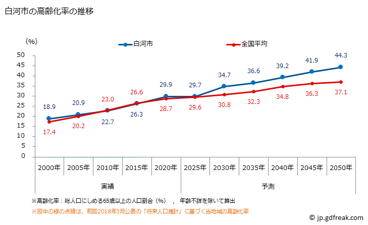 グラフ 白河市(ｼﾗｶﾜｼ 福島県)の人口と世帯 高齢化率の推移