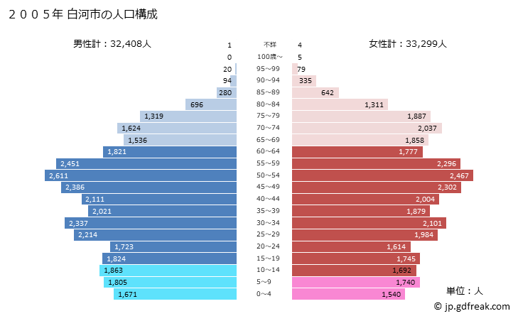 グラフ 白河市(ｼﾗｶﾜｼ 福島県)の人口と世帯 2005年の人口ピラミッド