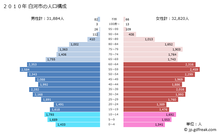 グラフ 白河市(ｼﾗｶﾜｼ 福島県)の人口と世帯 2010年の人口ピラミッド