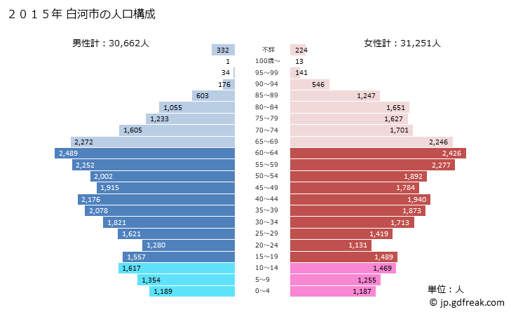 グラフ 白河市(ｼﾗｶﾜｼ 福島県)の人口と世帯 2015年の人口ピラミッド