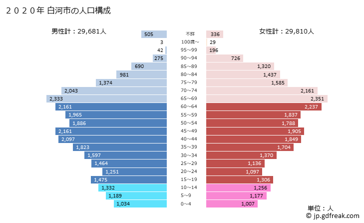 グラフ 白河市(ｼﾗｶﾜｼ 福島県)の人口と世帯 2020年の人口ピラミッド