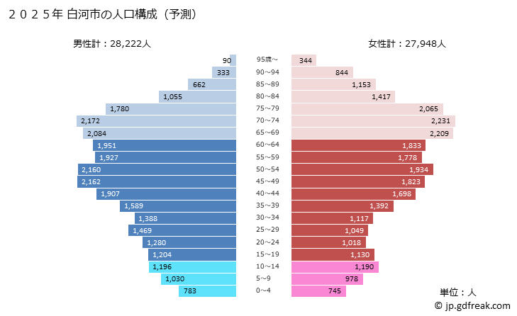 グラフ 白河市(ｼﾗｶﾜｼ 福島県)の人口と世帯 2025年の人口ピラミッド