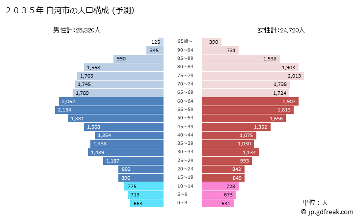 グラフ 白河市(ｼﾗｶﾜｼ 福島県)の人口と世帯 2035年の人口ピラミッド（予測）