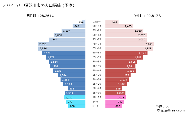 グラフ 須賀川市(ｽｶｶﾞﾜｼ 福島県)の人口と世帯 2045年の人口ピラミッド（予測）