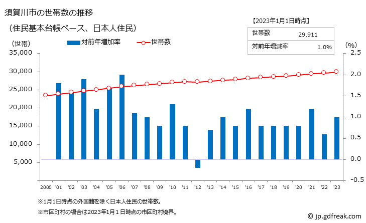 グラフ 須賀川市(ｽｶｶﾞﾜｼ 福島県)の人口と世帯 世帯数推移（住民基本台帳ベース）