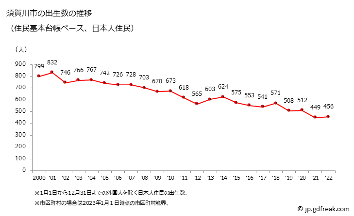 グラフ 須賀川市(ｽｶｶﾞﾜｼ 福島県)の人口と世帯 出生数推移（住民基本台帳ベース）
